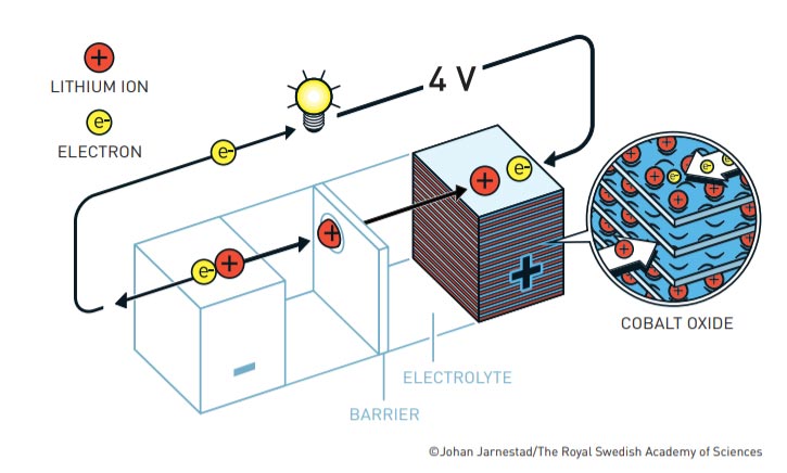 แบตเตอรี่ลิเธียมไอออน Lithium-Ion Battery แบตเตอรี่ลิเธียม