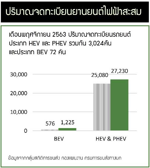 รถยนต์ไฟฟ้า เดือนพฤศจิกายน 2563 มีปริมาณรถยนต์ไฟฟ้าจดทะเบียนใหม่ (ป้ายแดง) ของรถ xEV