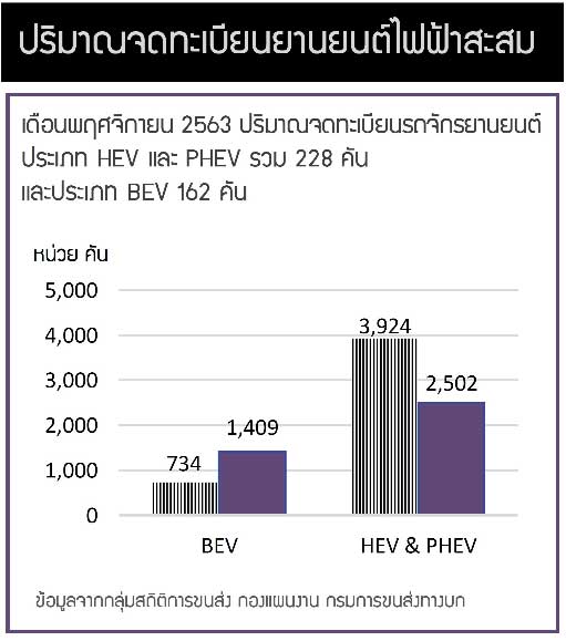 รถมอเตอร์ไซค์ไฟฟ้า เดือนพฤศจิกายน 2563 มีปริมาณจดทะเบียนรถจักรยานยนต์ใหม่ (ป้ายแดง) ประเภท xEV