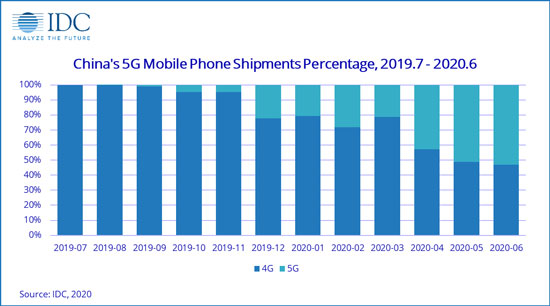 สมาร์ทโฟน 5G ยุคบุกเบิกปีแรก ขายแล้วที่จีน