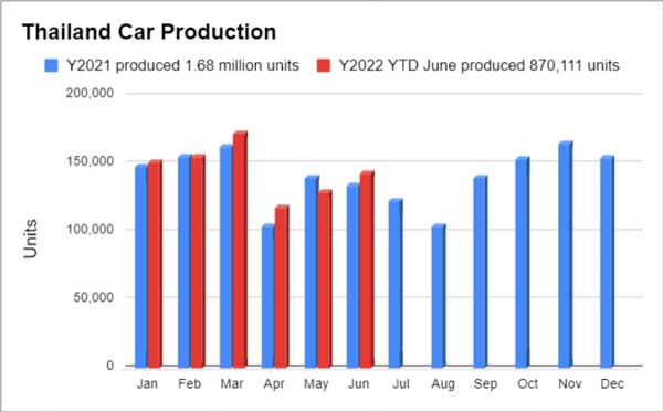 ยอดผลิตรถยนต์ เดือนมิถุนายน 2565 ครึ่งปีแรก