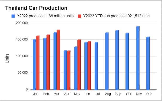 ยอดผลิตรถยนต์มิถุนายน 2566, ยอดผลิตรถยนต์ 2566 เดือนมิถุนายน (มิ.ย.66) รวม 1.45 แสนคัน บวก 1.78%, ข่าว ชิปขาดแคลน ชิปขาดตลาด