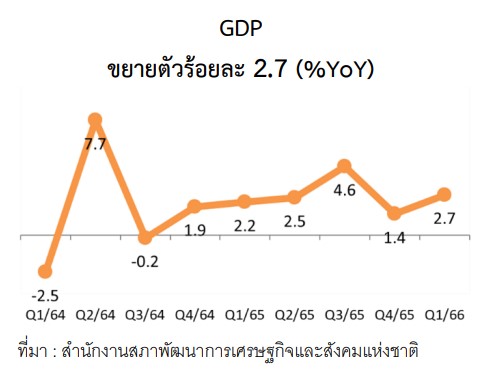 ภาวะเศรษฐกิจอุตสาหกรรมไทย ไตรมาสที่ 1 ปี 2566 ดัชนีผลผลิตอุตสาหกรรม ไตรมาส 1 2566