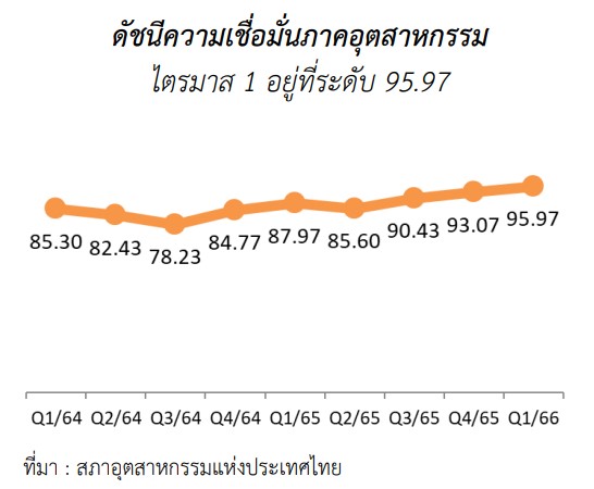ภาวะเศรษฐกิจอุตสาหกรรมไทย ไตรมาสที่ 1 ปี 2566 ดัชนีผลผลิตอุตสาหกรรม ไตรมาส 1 2566