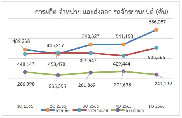 อุตสาหกรรมรถจักรยานยนต์และชิ้นส่วน 2566 ไตรมาส 1 ยอดผลิตเพิ่มขึ้น - ส่งออกลดลง