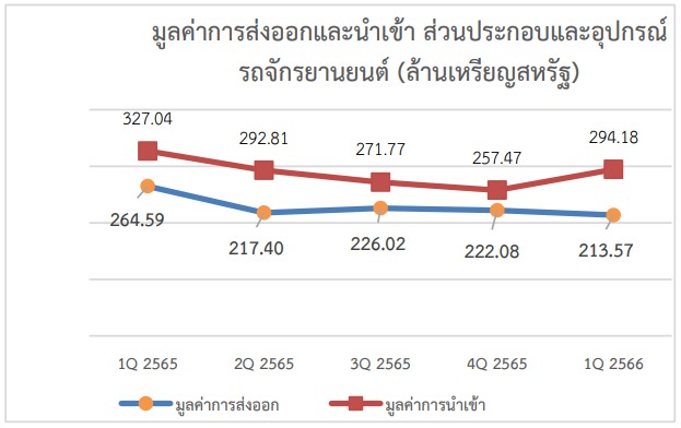 อุตสาหกรรมรถจักรยานยนต์และชิ้นส่วน 2566 ไตรมาส 1 ยอดผลิตเพิ่มขึ้น - ส่งออกลดลง