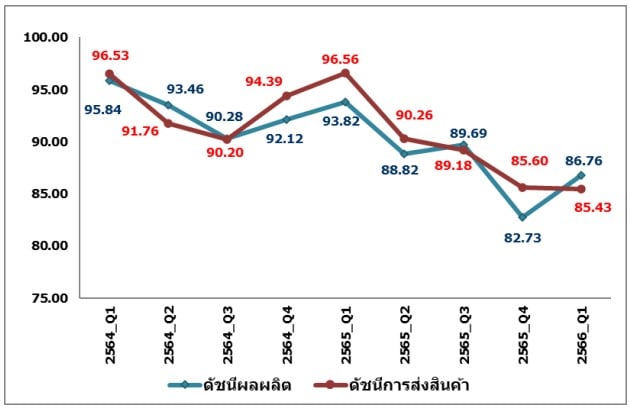 อุตสาหกรรมพลาสติกไทย ไตรมาส 1 ปี 2566 และแนวโน้มไตรมาส 2