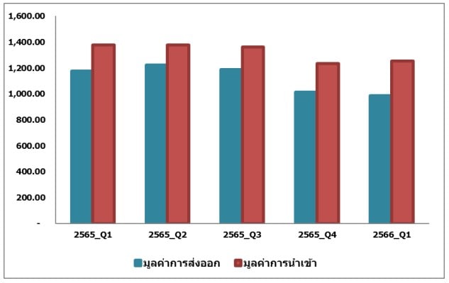 อุตสาหกรรมพลาสติกไทย ไตรมาส 1 ปี 2566 และแนวโน้มไตรมาส 2