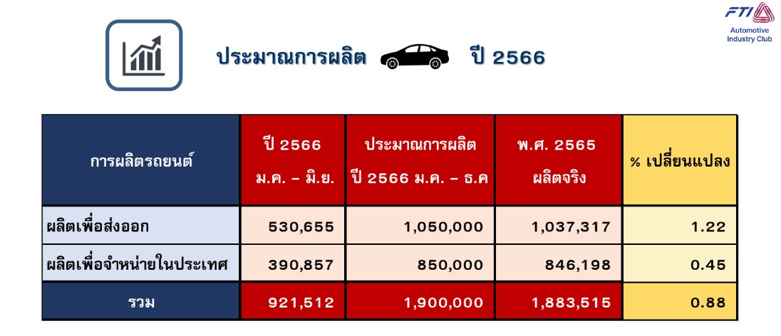 สภาอุตสาหกรรม ตั้งเป้าผลิตรถยนต์ รถจักรยานยนต์ เป้าผลิตยานยนต์ไทย ปี 2566 ไทยปรับลดเป้าผลิตรถยนต์
