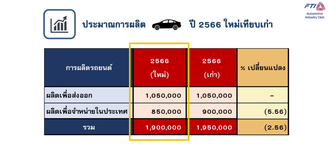 สภาอุตสาหกรรม ตั้งเป้าผลิตรถยนต์ รถจักรยานยนต์ เป้าผลิตยานยนต์ไทย ปี 2566 ไทยปรับลดเป้าผลิตรถยนต์