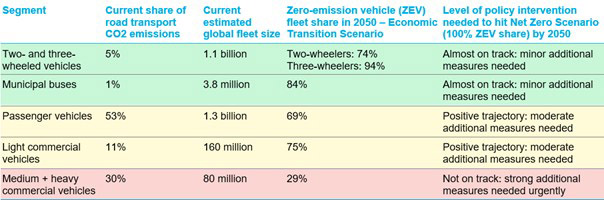 แนวโน้มระยะยาวของรถยนต์ไฟฟ้า บลูมเบิร์กเอ็นอีเอฟ, carbon neutral 2050, net zero emissions
