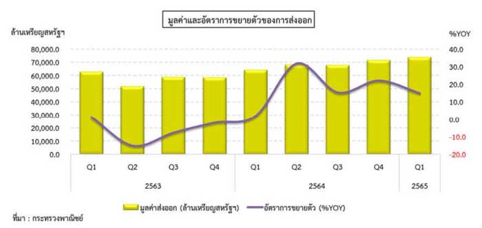 สถานการณ์การค้าต่างประเทศของไทย ไตรมาสที่ 1 ปี 2565