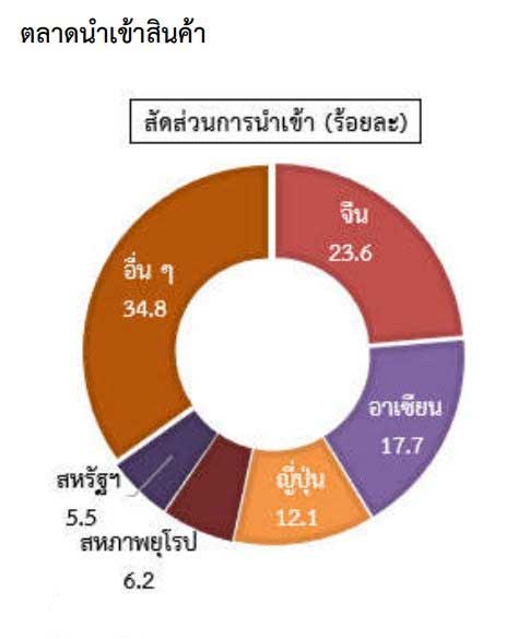 สถานการณ์การค้าต่างประเทศของไทย ไตรมาสที่ 1 ปี 2565