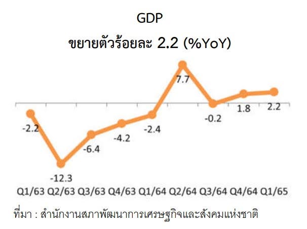 ภาวะเศรษฐกิจอุตสาหกรรมไทย ไตรมาสที่ 1 ปี 2565