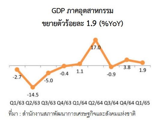 ภาวะเศรษฐกิจอุตสาหกรรมไทย ไตรมาสที่ 1 ปี 2565