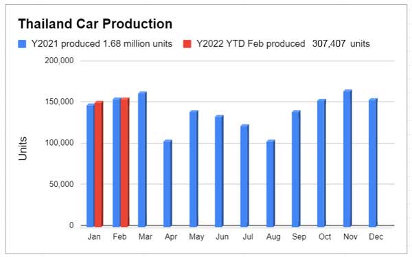 ยอดผลิตรถยนต์ เดือนกุมภาพันธ์ 2565
