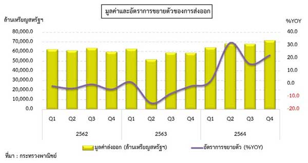 สถานการณ์การค้าต่างประเทศของไทย ไตรมาสที่ 4/2564