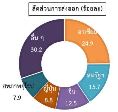 สถานการณ์การค้าต่างประเทศของไทย ไตรมาสที่ 4/2564