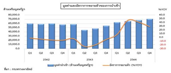 สถานการณ์การค้าต่างประเทศของไทย ไตรมาสที่ 4/2564