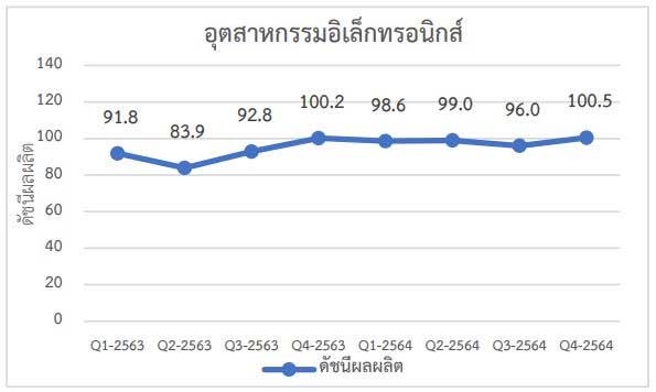 อุตสาหกรรมอิเล็กทรอนิกส์ไทย 2564 ไตรมาส 4 - แนวโน้มไตรมาส 1 ปี 2565