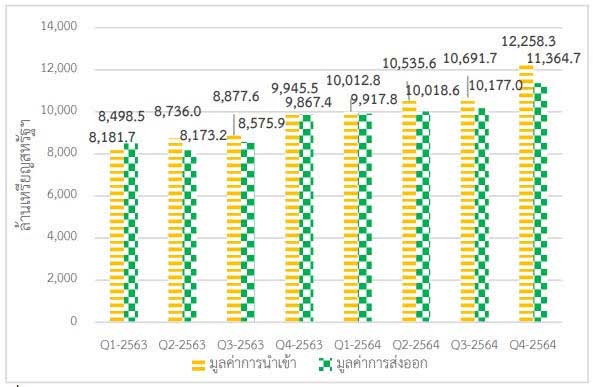 อุตสาหกรรมอิเล็กทรอนิกส์ไทย 2564 ไตรมาส 4 - แนวโน้มไตรมาส 1 ปี 2565