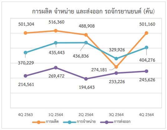 อุตสาหกรรมรถจักรยานยนต์และชิ้นส่วนไทย ปี 2564 ไตรมาสที่ 4 และแนวโน้ม ปี 2565 ไตรมาสที่ 1