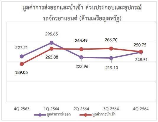 อุตสาหกรรมรถจักรยานยนต์และชิ้นส่วนไทย ปี 2564 ไตรมาสที่ 4 และแนวโน้ม ปี 2565 ไตรมาสที่ 1