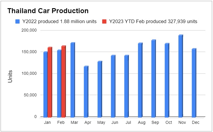 ยอดผลิตรถยนต์ 2566 เดือนกุมภาพันธ์ (ก.พ. 66) รวม 1.6 แสนคัน เพิ่มขึ้น 6%, ข่าว ชิปขาดแคลน ชิปขาดตลาด