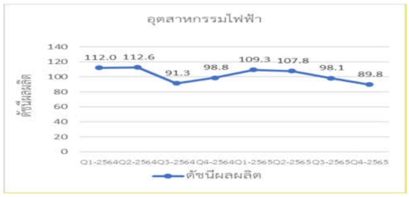 อุตสาหกรรมไฟฟ้า 2565 ไตรมาส 4 และแนวโน้ม 2566 ไตรมาส 4