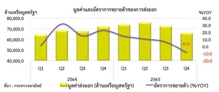 สถานการณ์การค้าต่างประเทศของไทย ไตรมาสที่ 4 ปี 2565