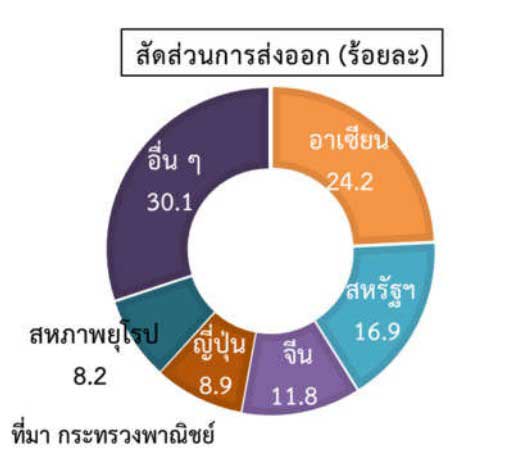 สถานการณ์การค้าต่างประเทศของไทย ไตรมาสที่ 4 ปี 2565