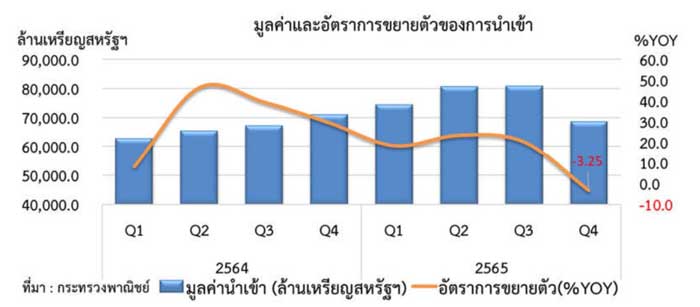 สถานการณ์การค้าต่างประเทศของไทย ไตรมาสที่ 4 ปี 2565