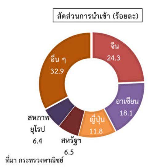 สถานการณ์การค้าต่างประเทศของไทย ไตรมาสที่ 4 ปี 2565