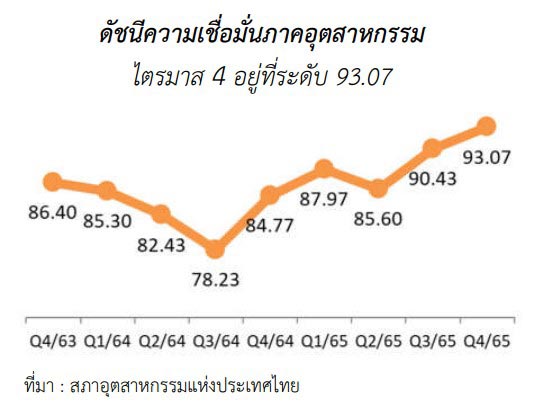 ภาวะเศรษฐกิจอุตสาหกรรมไทย ไตรมาสที่ 4 ปี 2565 ดัชนีผลผลิตอุตสาหกรรม ไตรมาส 4 2565