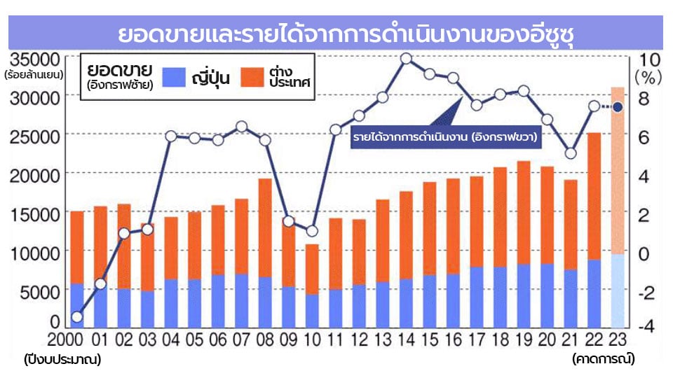 อีซูซุ  ปรับแนวทางบริหารใหม่ มีผู้บริหารสูงสุดสองคน รับศึกยุคอีวี