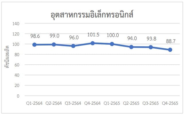 อุตสาหกรรมอิเล็กทรอนิกส์ไทย 2022 ไตรมาส 4 - แนวโน้มปี 2566 ไตรมาส 1