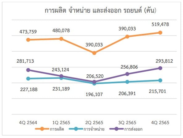 อุตสาหกรรมรถยนต์และชิ้นส่วนรถยนต์ 2565 ไตรมาส 4 การผลิต การส่งออกและการนำเข้า