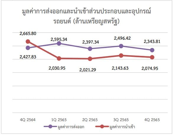 อุตสาหกรรมรถยนต์และชิ้นส่วนรถยนต์ 2565 ไตรมาส 4 การผลิต การส่งออกและการนำเข้า