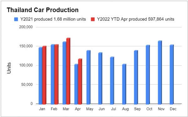 Thailand Car Production in April 2022
