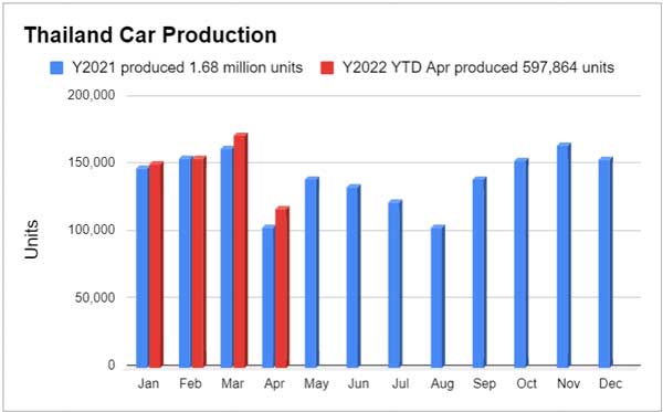 ยอดผลิตรถยนต์ เดือนเมษายน 2565