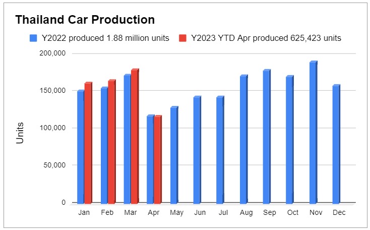 ยอดผลิตรถยนต์เมษายน 2566, ยอดผลิตรถยนต์ 2566 เดือนเมษายน (เม.ย.66) แตะ 1.7 แสนคัน เพิ่มขึ้น 4.16%, ข่าว ชิปขาดแคลน ชิปขาดตลาด