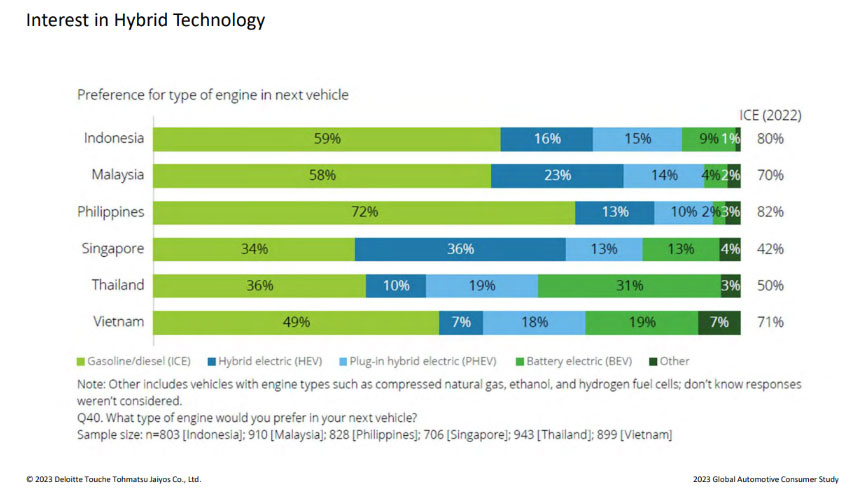 คนไทย 31% ‘เลือกรถ BEV’ เป็นรถคันถัดไป