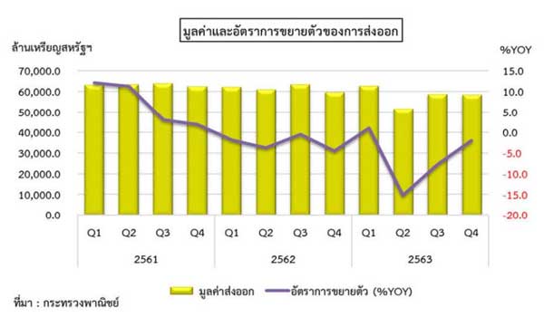 สถานการณ์การค้าต่างประเทศของไทย ไตรมาส 4/2563