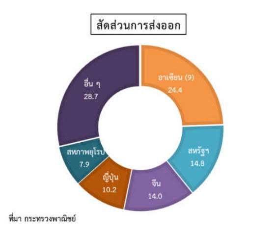 สถานการณ์การค้าต่างประเทศของไทย ไตรมาส 4/2563