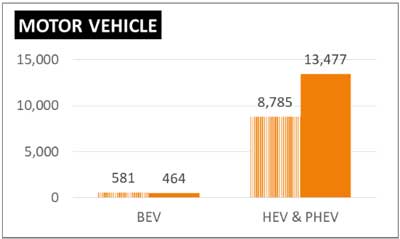 ศูนย์วิจัยอุตฯ ยานยนต์สมัยใหม่ เผย มี.ค.64 รถยนต์ xEV จดทะเบียนเพิ่มขึ้น 63%