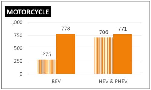 เดือนมีนาคม 2564 มีปริมาณจดทะเบียนรถจักรยานยนต์ใหม่ (ป้ายแดง) ประเภท xEV จำนวนทั้งสิ้น 527 คัน เพิ่มขึ้น 71% (YoY)