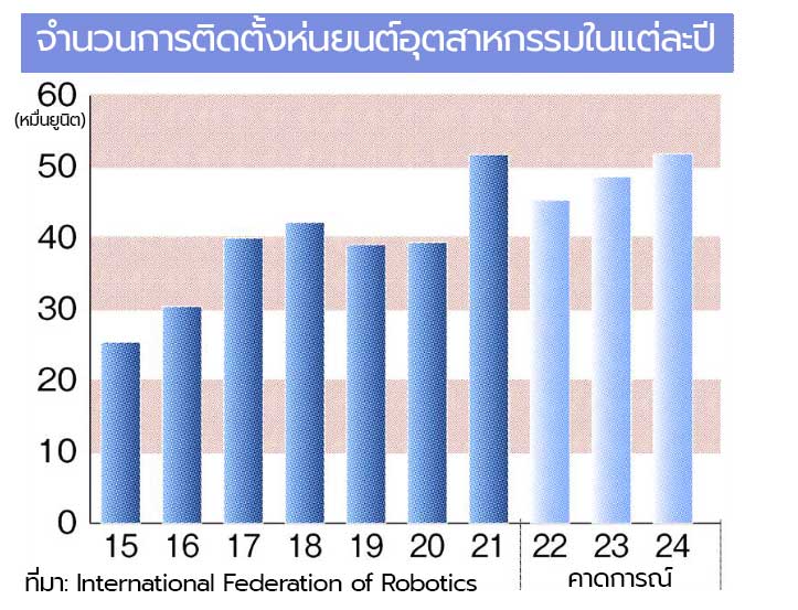 หุ่นยนต์อุตสาหกรรม โรบอท ญี่ปุ่น 2022