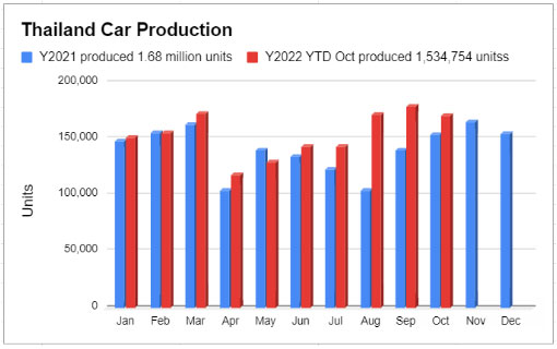 ยอดผลิตรถยนต์ 2565 เดือนตุลาคม (ต.ค. 65), ข่าว ชิปขาดแคลน ชิปขาดตลาด