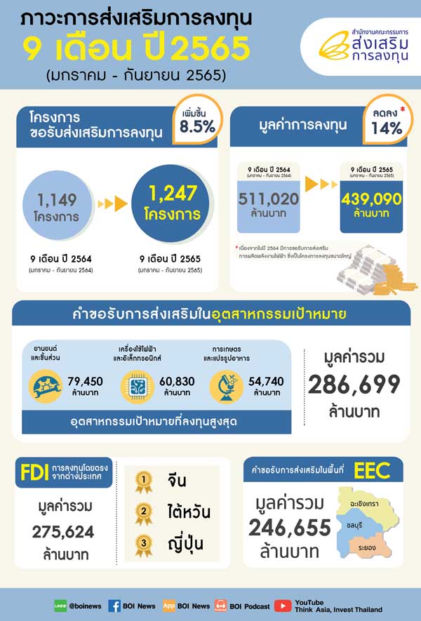 ภาวะการลงทุน 2565 บีโอไอ ยอดขอรับส่งเสริมการลงทุน, บริษัทจีน ลงทุน ในไทย #การลงทุนของจีนในไทย 2565