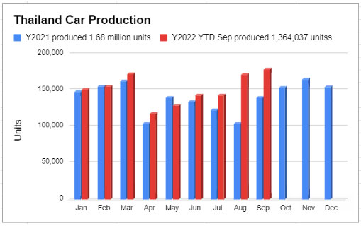 Thailand Car Production in September 2022